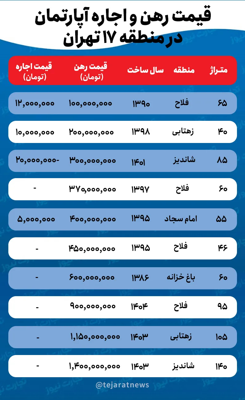 قیمت اجاره خانه در منطقه ۱۷ تهران