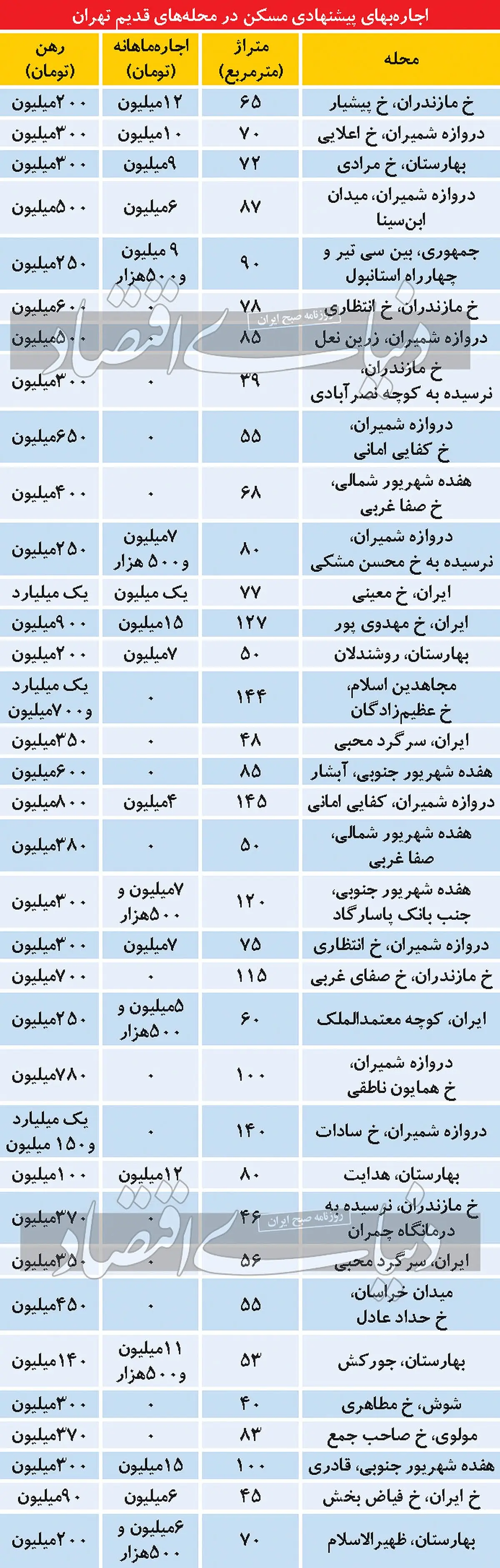 اجاره‌بها در تهران