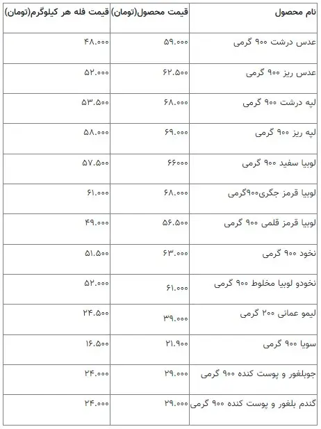 قیمت انواع حبوبات در بازار/ عدس، لپه و لوبیا کیلویی چند؟