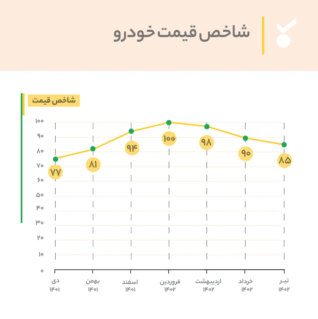 خودرو در تیرماه تنها ۱۵٪ ارزان شد؟