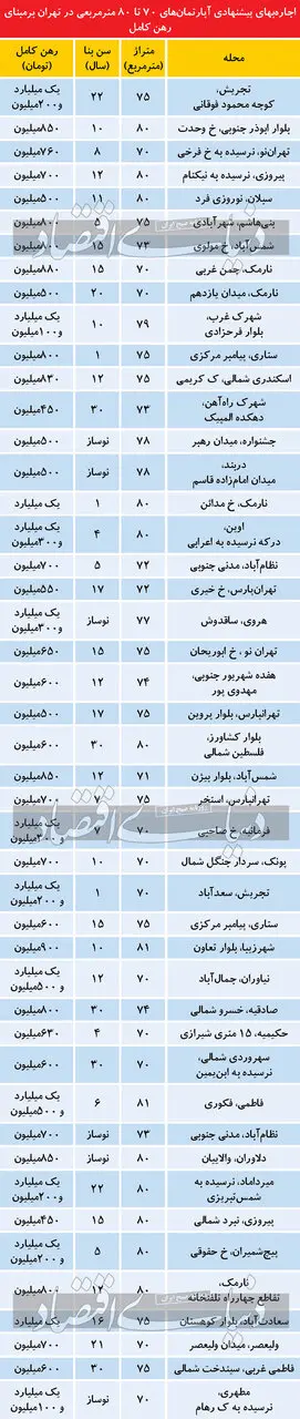 رهن کامل آپارتمانهای کوچک در تهران،چند؟