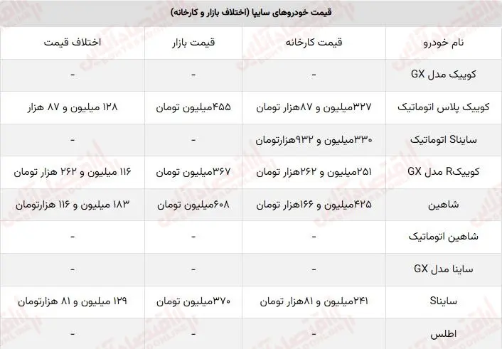 جدیدترین پیش فروش سایپا بدون قرعه کشی از طریق سامانه یکپارچه