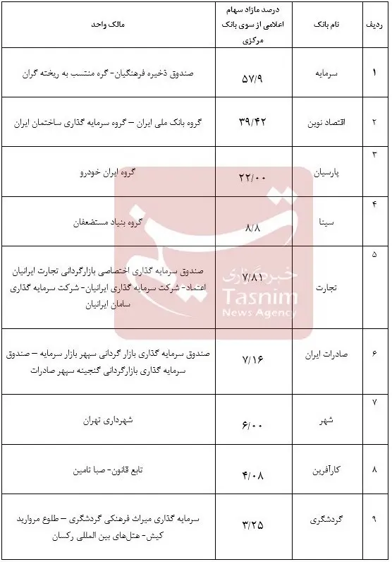 جزئیات سهام مازاد سهامداران ۹ بانک خصوصی اعلام شد + جدول