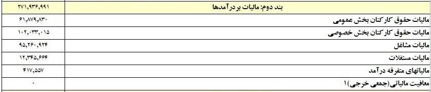 ۱۳۷ هزار میلیارد تومان مالیات اخذ شد/ سهم ۶ درصدی مالیات بر ثروت