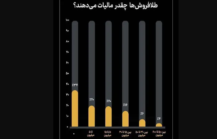 مالیات اصناف - طلافروشی ها و پزشکان