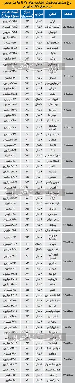 جدول قیمت فروش آپارتمان‌های ۷۰ تا ۹۰ متری در تهران