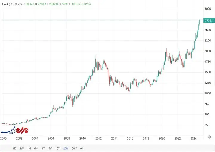 ۹ کندل صعودی ماهانه برای قیمت اونس طلا جهانی بعد از ۵۳ سال