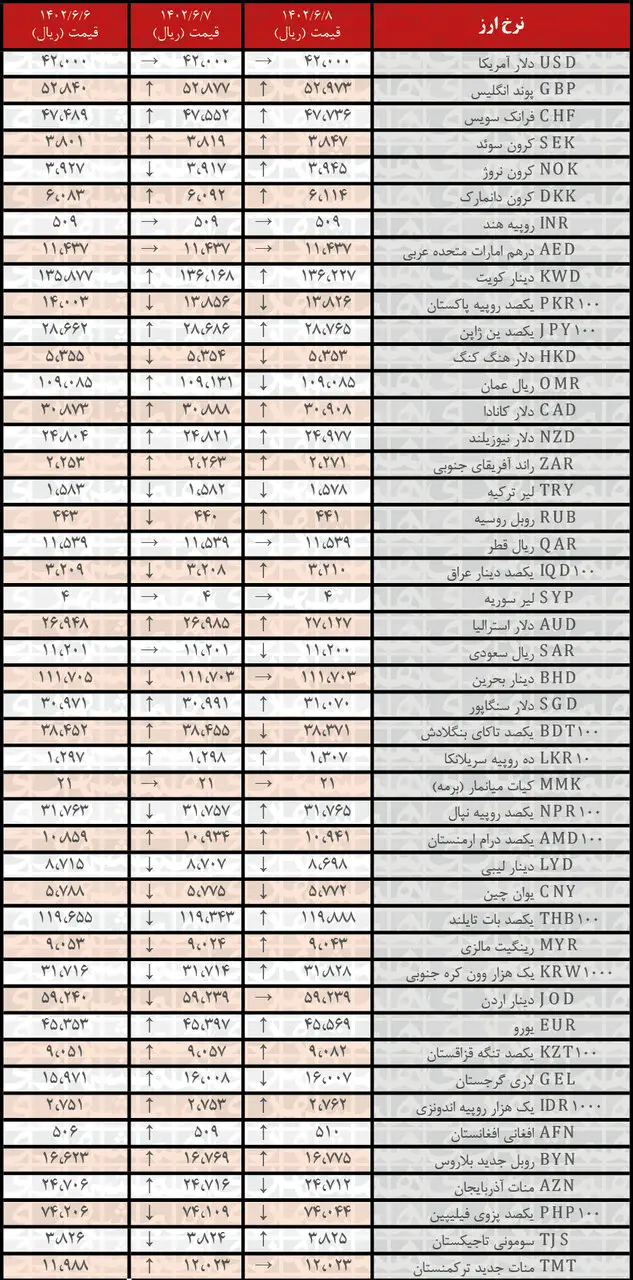 افزایش نرخ رسمی ۲۶ ارز | فهرست قیمت‌های جدید در ۸ شهریور۱۴۰۲