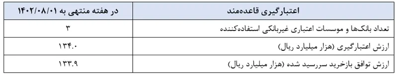 بانک مرکزی سیاست هفته اول آبان را ادامه می دهد؟