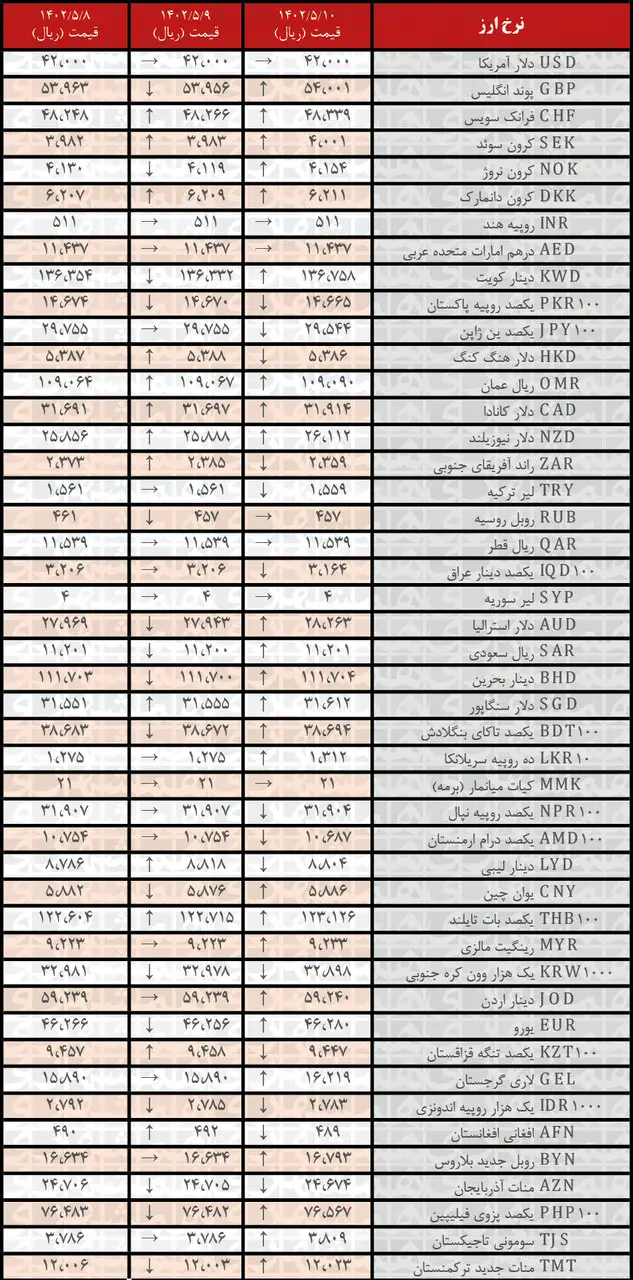 افزایش نرخ رسمی ۲۵ ارز | فهرست قیمت‌های جدید در ۱۰ مرداد ۱۴۰۲