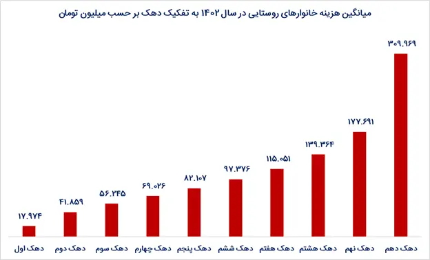 ۴۱۳ درصد شکاف طبقاتی بین دهک اول و دهم؟