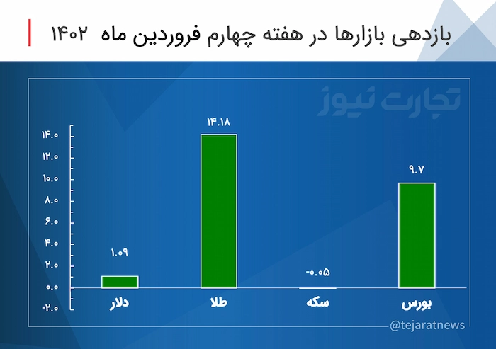 بازدهی بازارها هفته آخر فروردین 1402