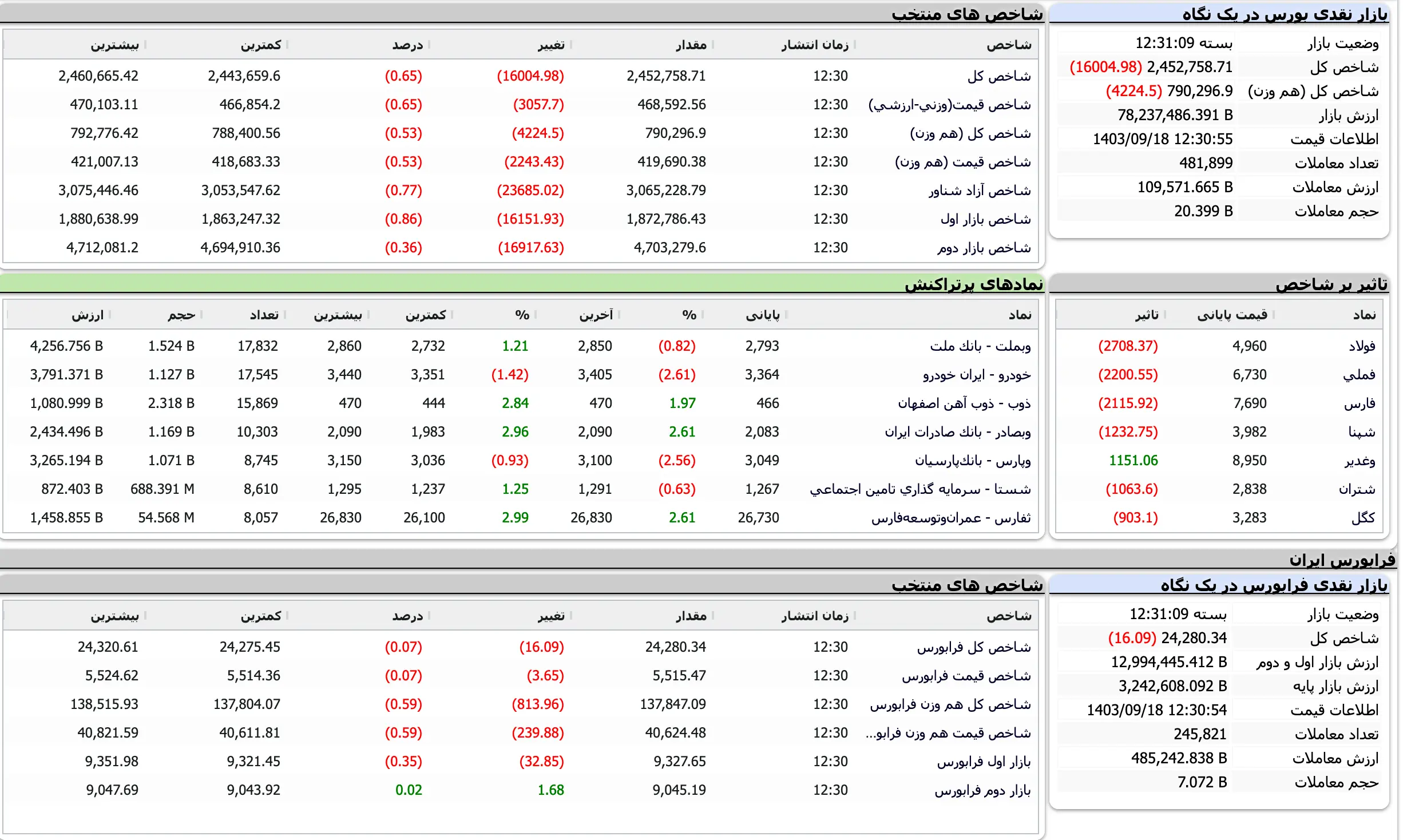 Screenshot 2024-12-08 at 12-31-11 TSETMC . مدیریت فناوری بورس تهران