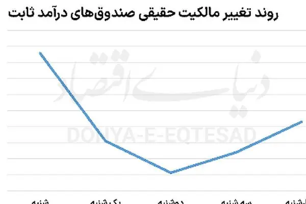 آینده بازار سهام؛ بازگشت سرمایه‌گذاران به بورس!