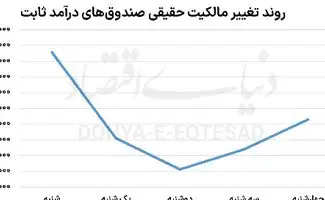 آینده بازار سهام؛ بازگشت سرمایه‌گذاران به بورس!