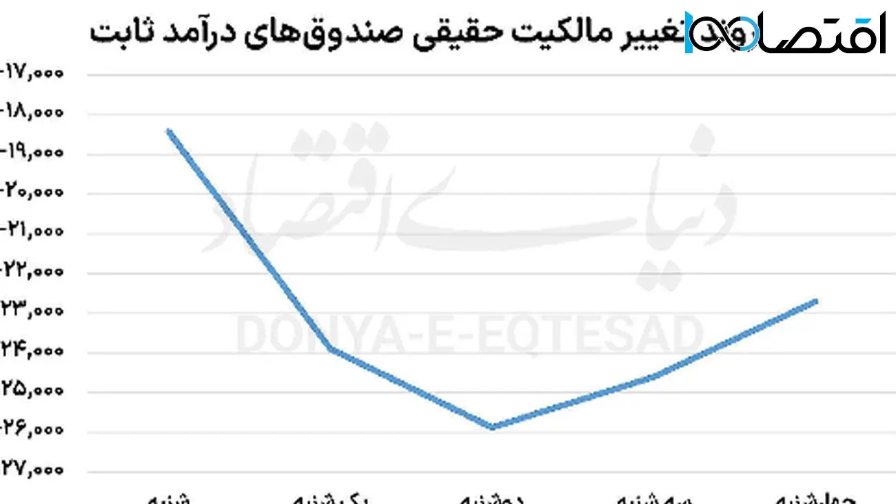 آینده بازار سهام؛ بازگشت سرمایهگذاران به بورس!