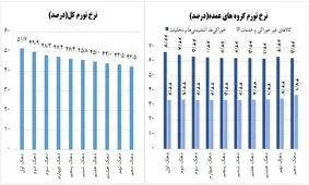 ببینید وقتی تورم به ثروتمندان سخت نمی گذرد، یعنی چه؟!