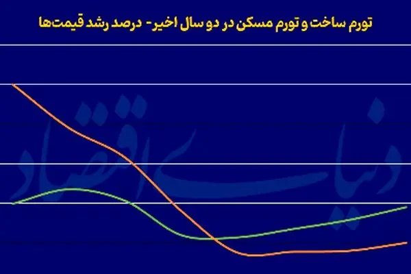 راهکارهای تورمی برای افزایش تولید مسکن