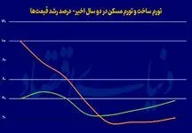 راهکارهای تورمی برای افزایش تولید مسکن