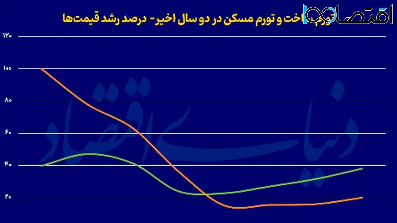 راهکارهای تورمی برای افزایش تولید مسکن