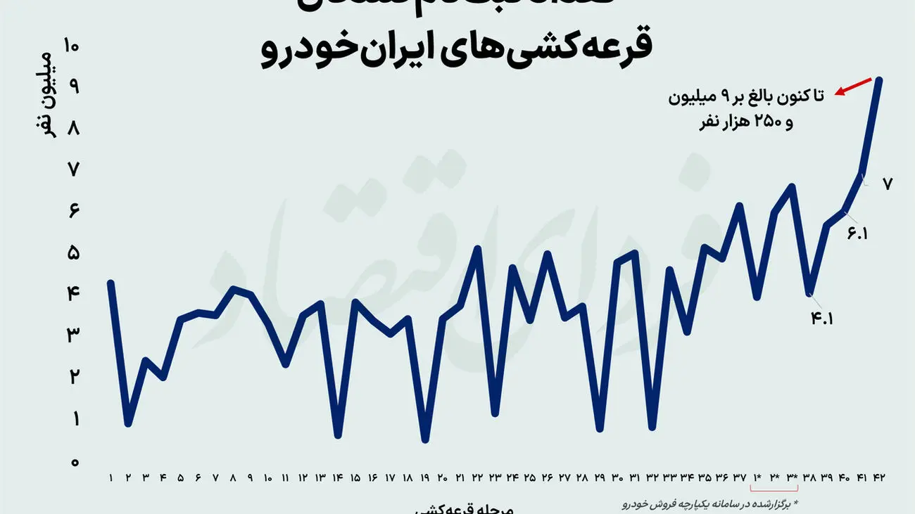 علت رکوردشکنی عجیب قرعه کشی جدید ایران خودرو / ثبت نام لاتاری خودرو رکورد زد !