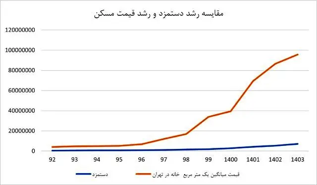 مهاجرت تهرانی‌ها برای فرار از گرانی مسکن