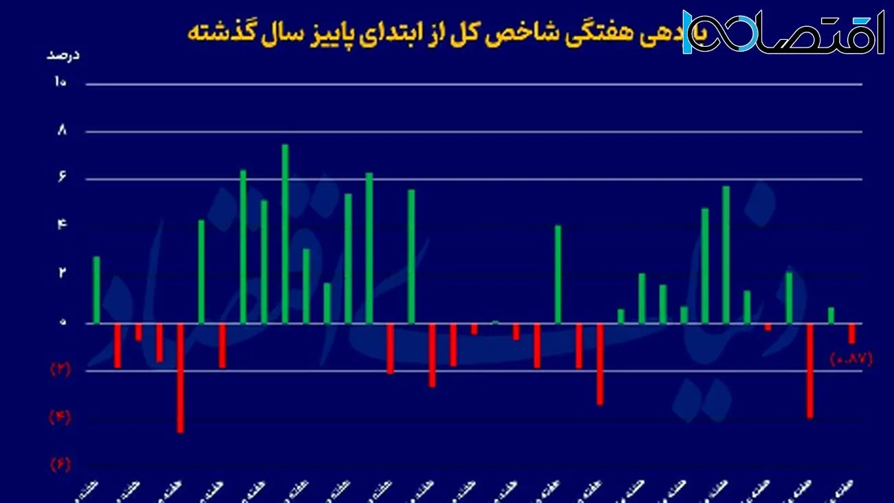 خروج بورس از محدوده امن؛ فرصت‌ها و تهدیدهای پیش روی سرمایه‌گذاران