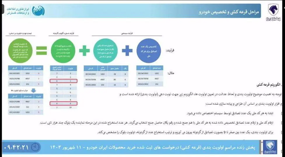 قرعه‌کشی ایران‌خودرو در حال انجام است/بالغ بر ۳ میلیون نفر ثبت درخواست کرده‌اند