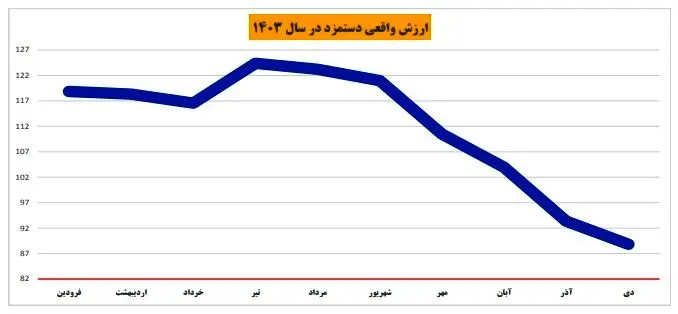 ارزش واقعی دستمزد در ایران