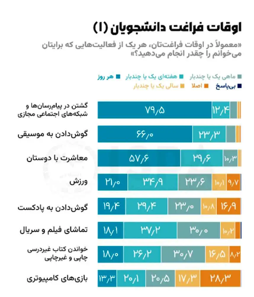 بررسی اوقات فراغت دانشجویان دانشگاه‌های دولتی