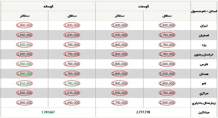 قیمت جدید دام‌زنده ۶ بهمن‌ماه ۱۴۰۳ اعلام شد/ گوسفند و گوساله در تهران ارزان شد + جدول