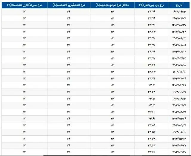 گزارش بانک مرکزی از نرخ سود بین بانکی + جدول نرخ سود جدید