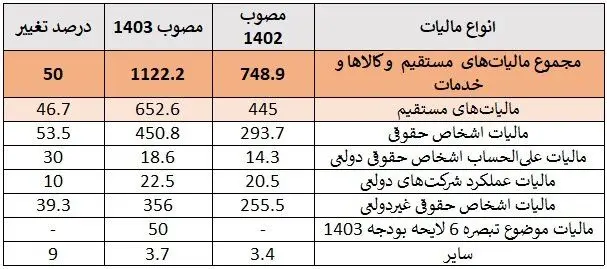 آیا درآمدهای مالیاتی دولت از حقوق‌بگیران تأمین می‌شود؟