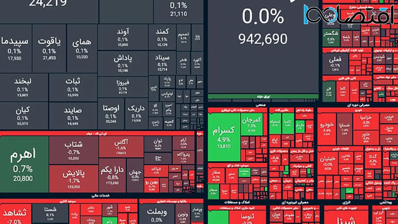 شاخص کل ۲۶ هزار پله سقوط کرد