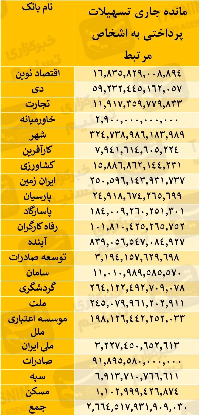 بریز و بپاش بانک‌ها برای کارمندان