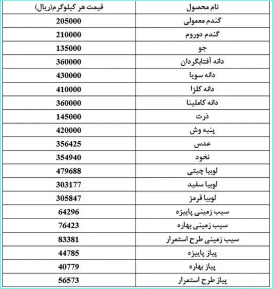 نرخ خرید تضمینی ۲۰ قلم کالای اساسی اعلام شد + جدول