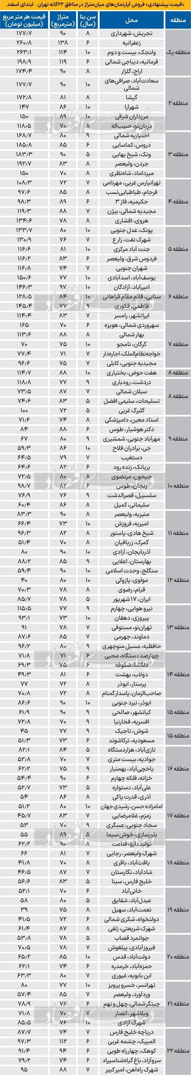 لیست قیمت جدید آپارتمان در مناطق 22گانه شهر تهران