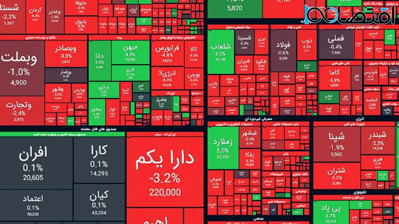 وضعیت شاخص بورس ۷   خرداد  ۱۴۰۲/  بورس به رنگ خون درآمد + نمادها