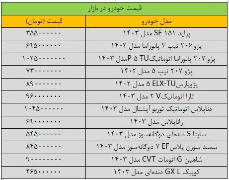 چرخش قیمت خودرو در بازار؛ قیمت پژوپارس ریخت/ آخرین قیمت پژو، سمند، تارا، دنا و کوییک + جدول