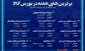 برترین های فروش در بورس کالا / فولاد مبارکه برترین شرکت هفته سوم خرداد 