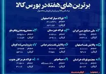 برترین های فروش در بورس کالا / فولاد مبارکه برترین شرکت هفته سوم خرداد 