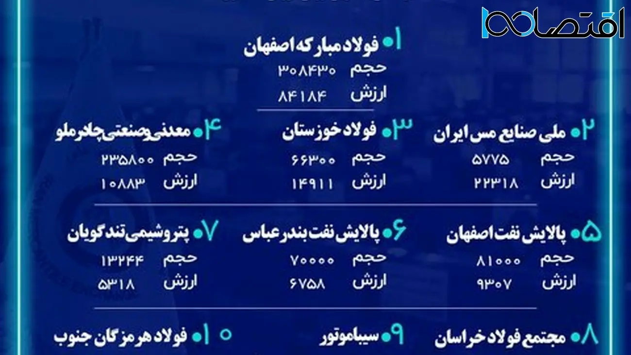 برترین های فروش در بورس کالا / فولاد مبارکه برترین شرکت هفته سوم خرداد 