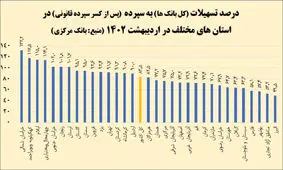 جدول لو رفته از بی‌عدالتی تسهیلات بانکی+ تحلیل نارضایتی مردم