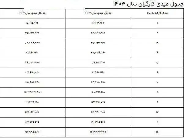 عیدی امسال کارگران اعلام شد