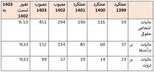 آیا درآمدهای مالیاتی دولت از حقوق‌بگیران تأمین می‌شود؟