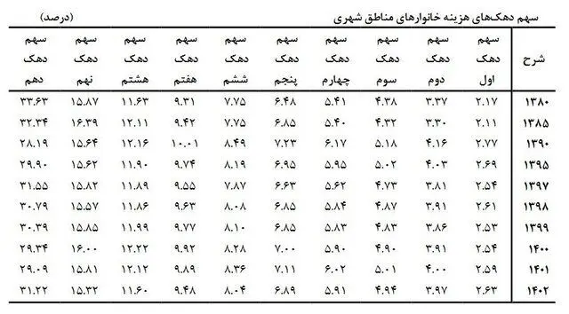 فاصله ۱۴ برابری میان دهک اول و دهم