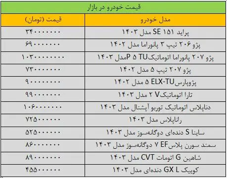 موج شدید افزایش قیمت در بازار خودرو/ آخرین قیمت سمند، پژو، شاهین، کوییک و ساینا + جدول