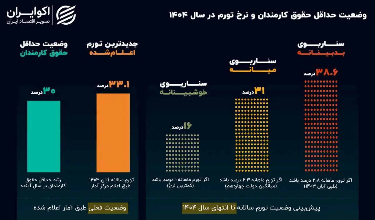 افزایش 30 درصدی حقوق کارمندان در سال 1404