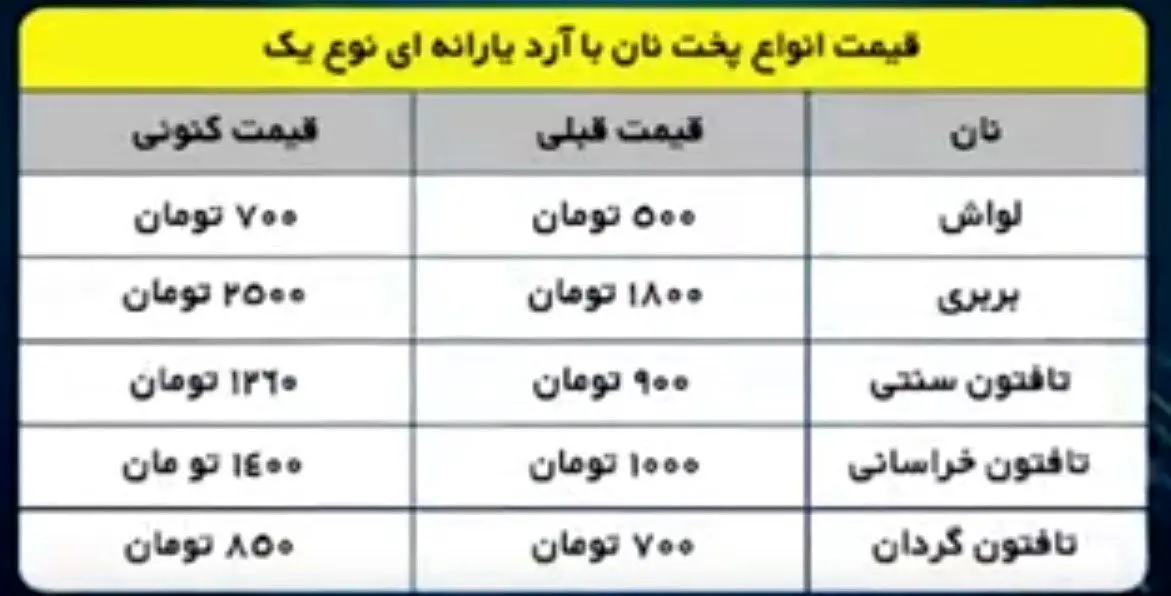 قیمت نان , 