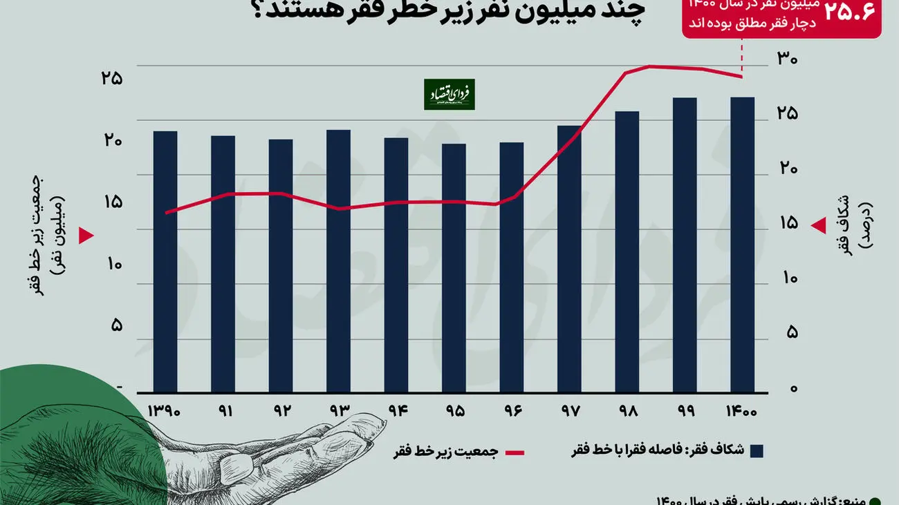 تازه‌ترین آمار رسمی از خط فقر مردم در ایران